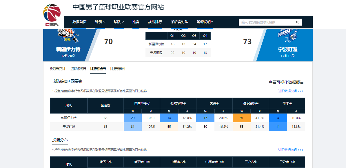 半岛·综合体育官网入口-6战4胜杀进前十！CBA本赛季最大黑马浮现，昔日鱼腩已完成大翻身